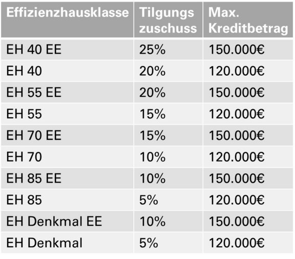 bauwelt_energetische-massnahmen_KfW-Foerderung-nach-Energieeffizienzhausklasse.jpg